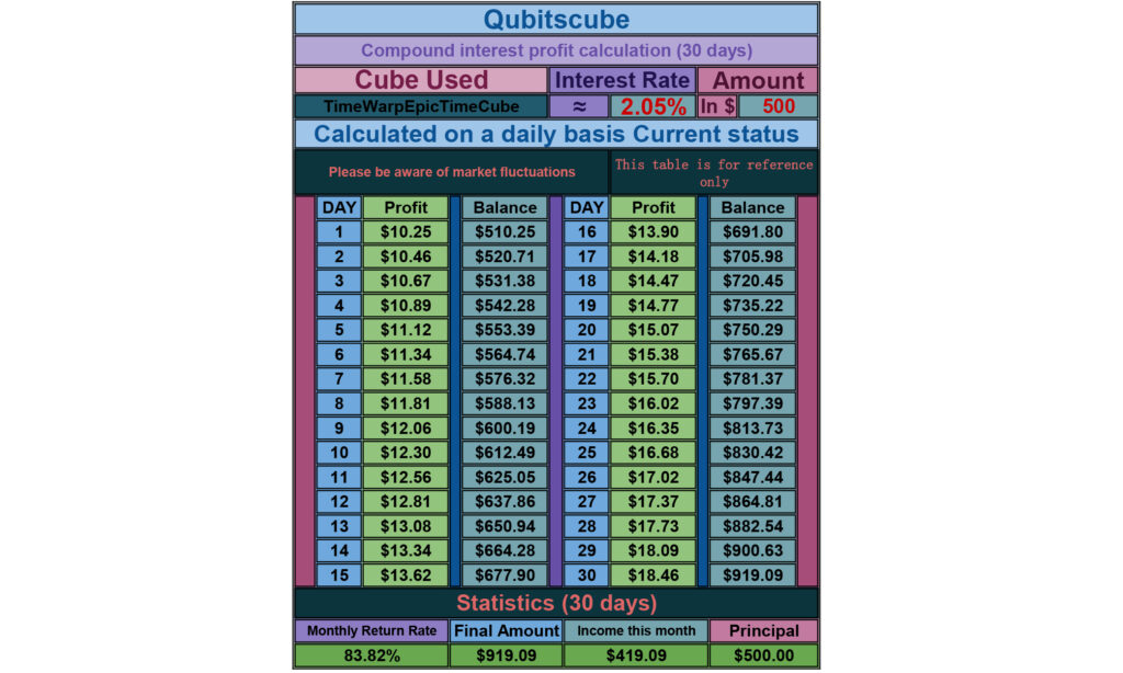 Qubits cube profits